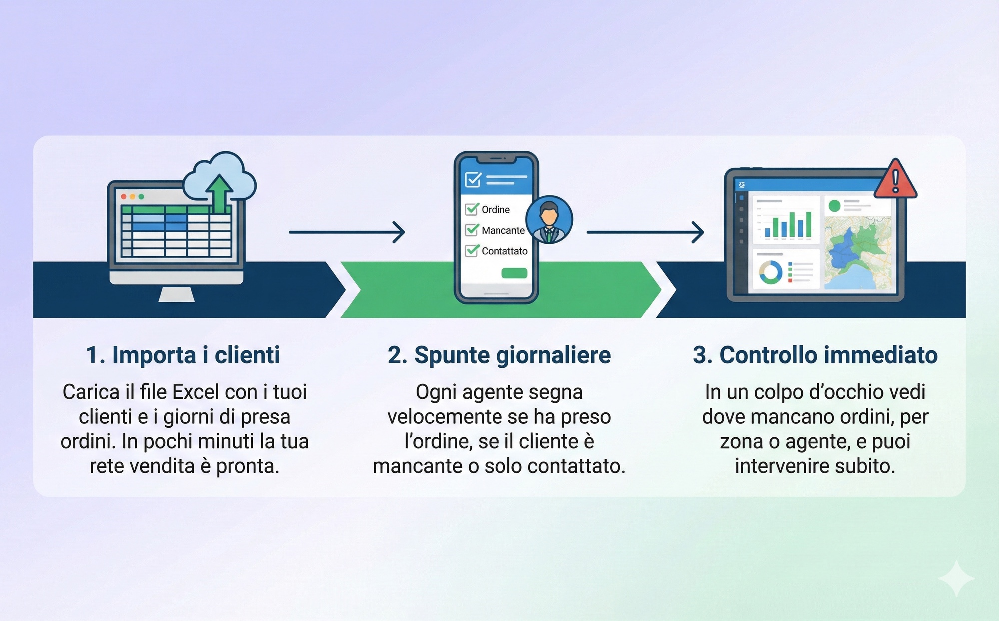 Importa i clienti, Spunte giornaliere, Controllo immediato